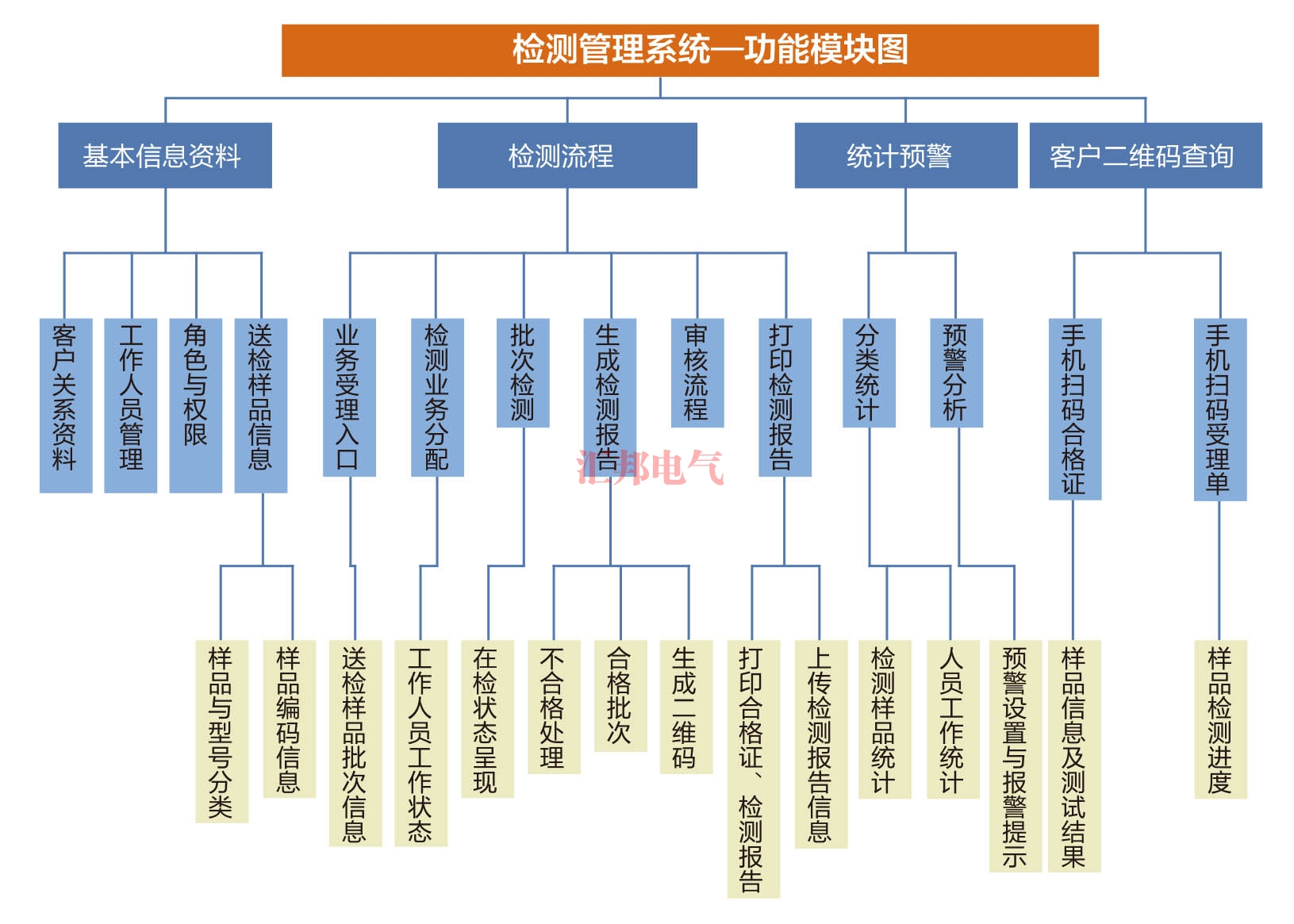 HBCTMS云平臺試驗管理系統(tǒng)